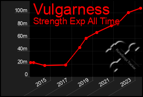 Total Graph of Vulgarness