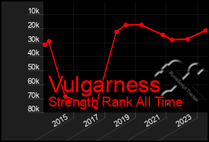 Total Graph of Vulgarness