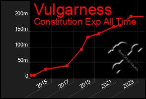 Total Graph of Vulgarness