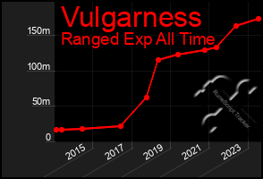 Total Graph of Vulgarness