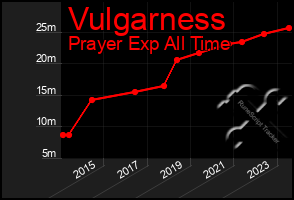 Total Graph of Vulgarness