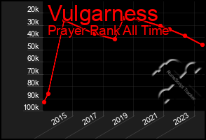 Total Graph of Vulgarness