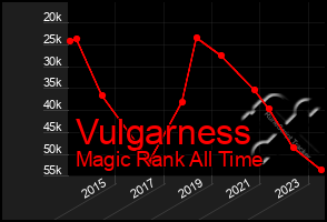 Total Graph of Vulgarness