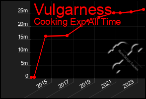 Total Graph of Vulgarness