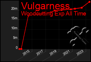 Total Graph of Vulgarness