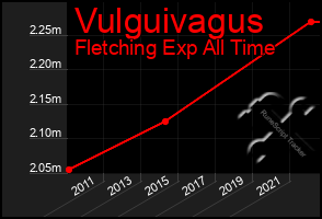 Total Graph of Vulguivagus