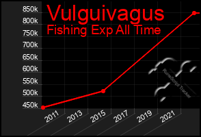 Total Graph of Vulguivagus