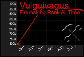 Total Graph of Vulguivagus