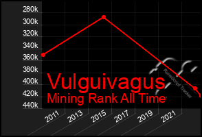 Total Graph of Vulguivagus