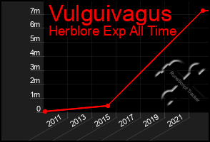 Total Graph of Vulguivagus