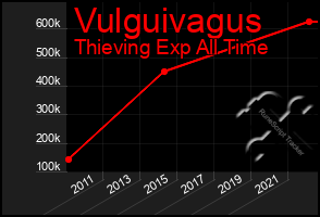 Total Graph of Vulguivagus