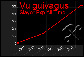 Total Graph of Vulguivagus