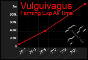 Total Graph of Vulguivagus