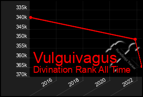 Total Graph of Vulguivagus