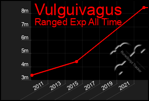 Total Graph of Vulguivagus