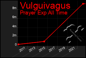 Total Graph of Vulguivagus