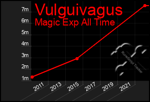 Total Graph of Vulguivagus