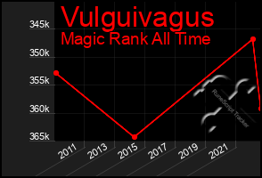 Total Graph of Vulguivagus