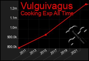 Total Graph of Vulguivagus