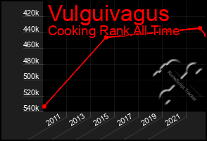 Total Graph of Vulguivagus