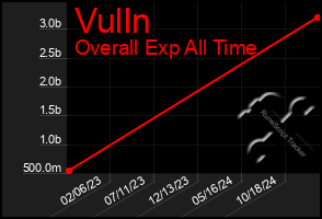 Total Graph of Vulln