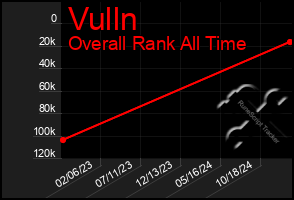 Total Graph of Vulln