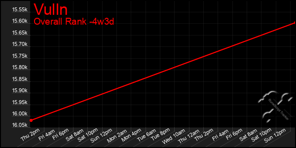 Last 31 Days Graph of Vulln