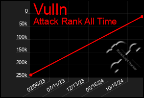 Total Graph of Vulln