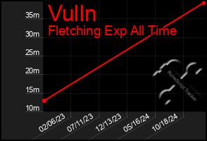 Total Graph of Vulln