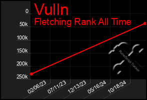 Total Graph of Vulln