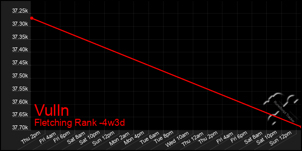 Last 31 Days Graph of Vulln