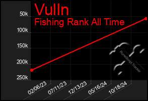 Total Graph of Vulln