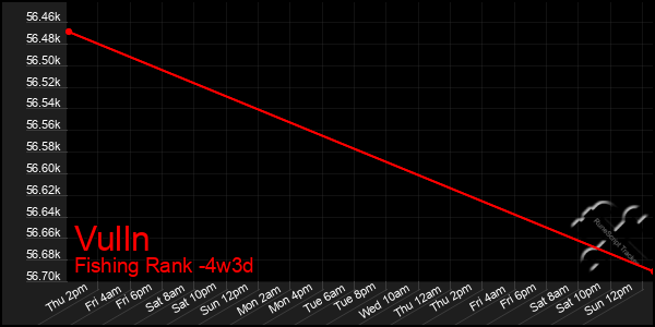 Last 31 Days Graph of Vulln