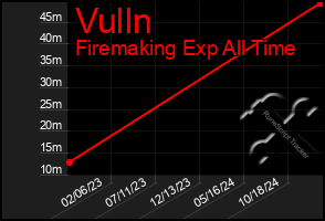 Total Graph of Vulln