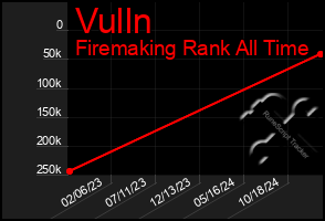 Total Graph of Vulln