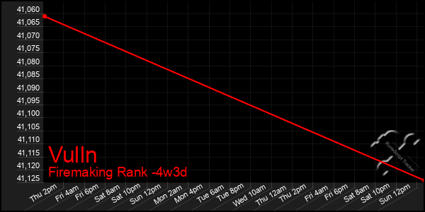 Last 31 Days Graph of Vulln