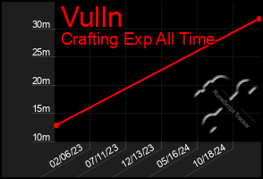 Total Graph of Vulln