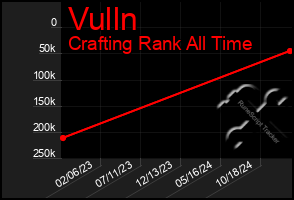 Total Graph of Vulln