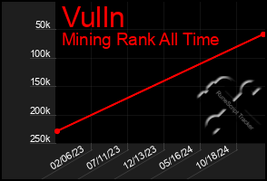 Total Graph of Vulln