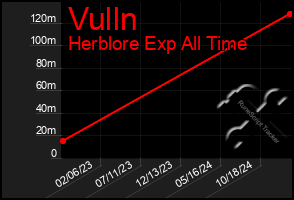 Total Graph of Vulln