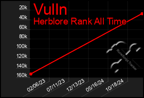 Total Graph of Vulln