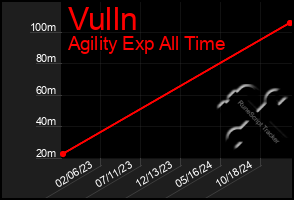 Total Graph of Vulln