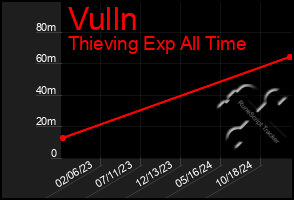 Total Graph of Vulln