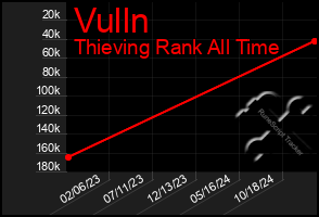 Total Graph of Vulln