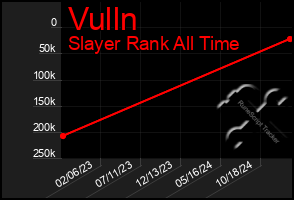 Total Graph of Vulln