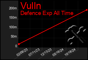 Total Graph of Vulln