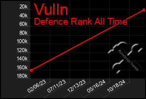 Total Graph of Vulln