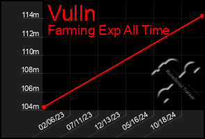 Total Graph of Vulln