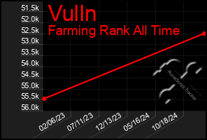 Total Graph of Vulln