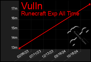 Total Graph of Vulln